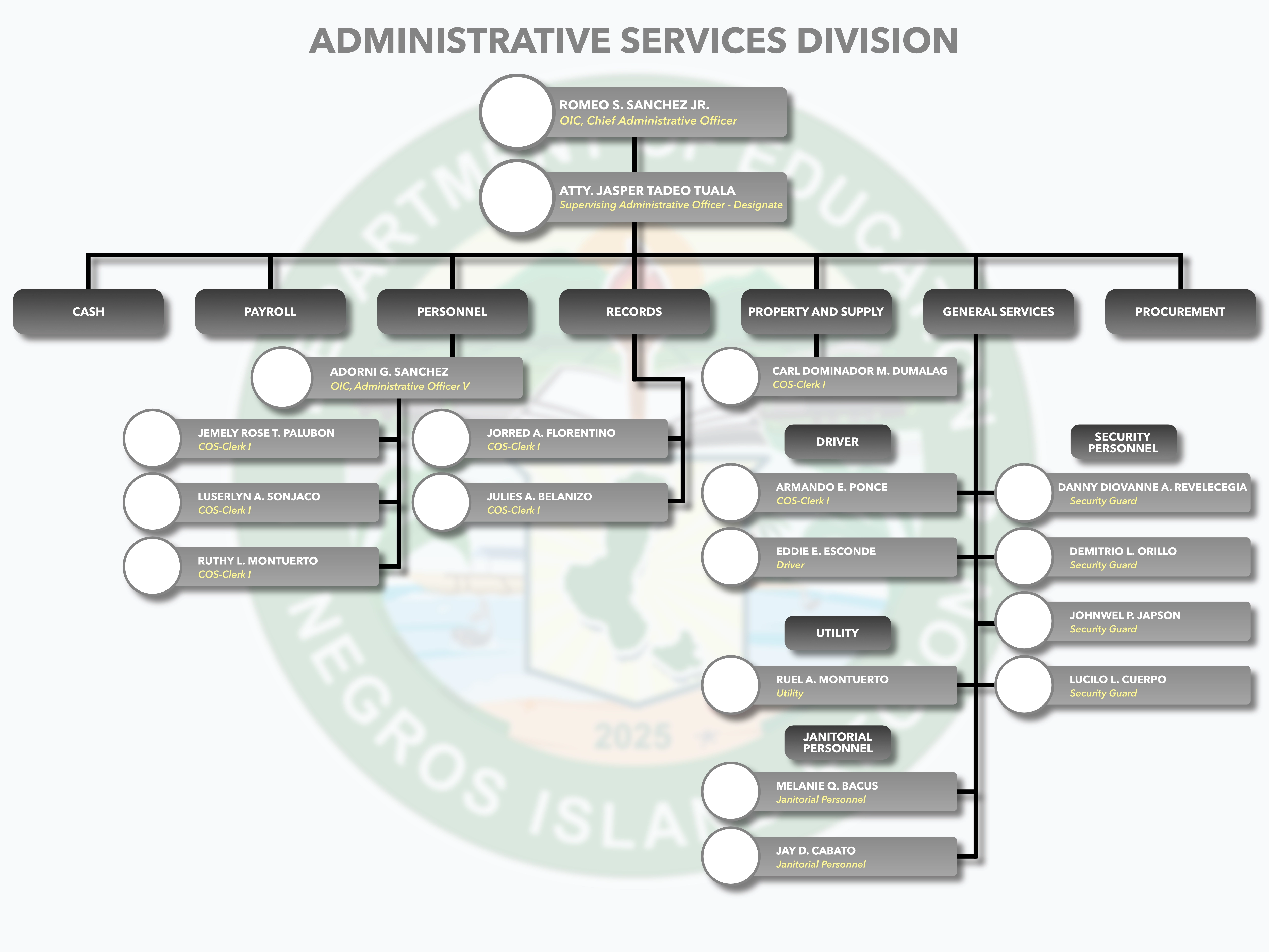 Administrative Services Division Organizational Tree