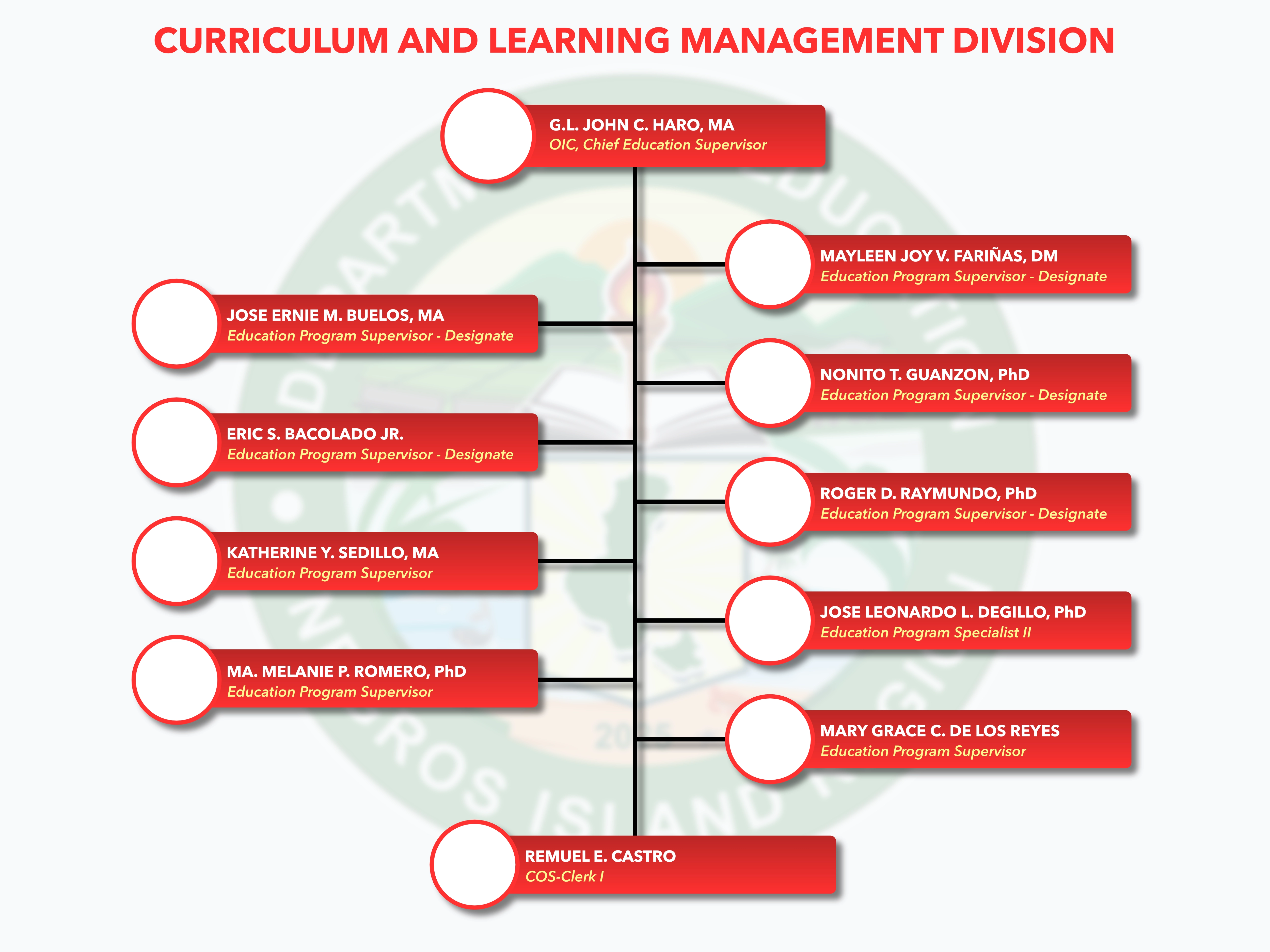 Curriculum and Learning Management Division Organizational Tree