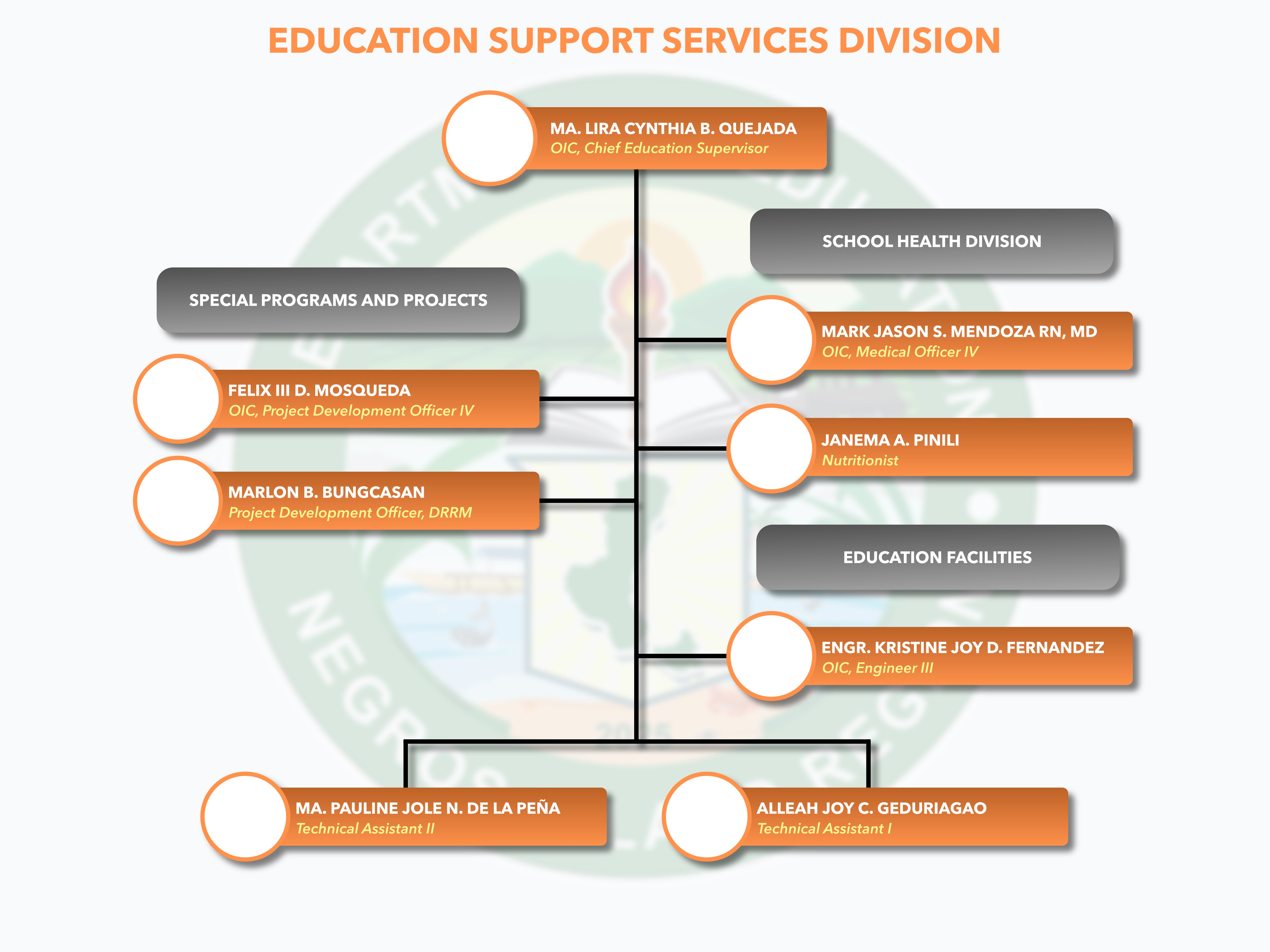 Education Support Services Division Organizational Tree