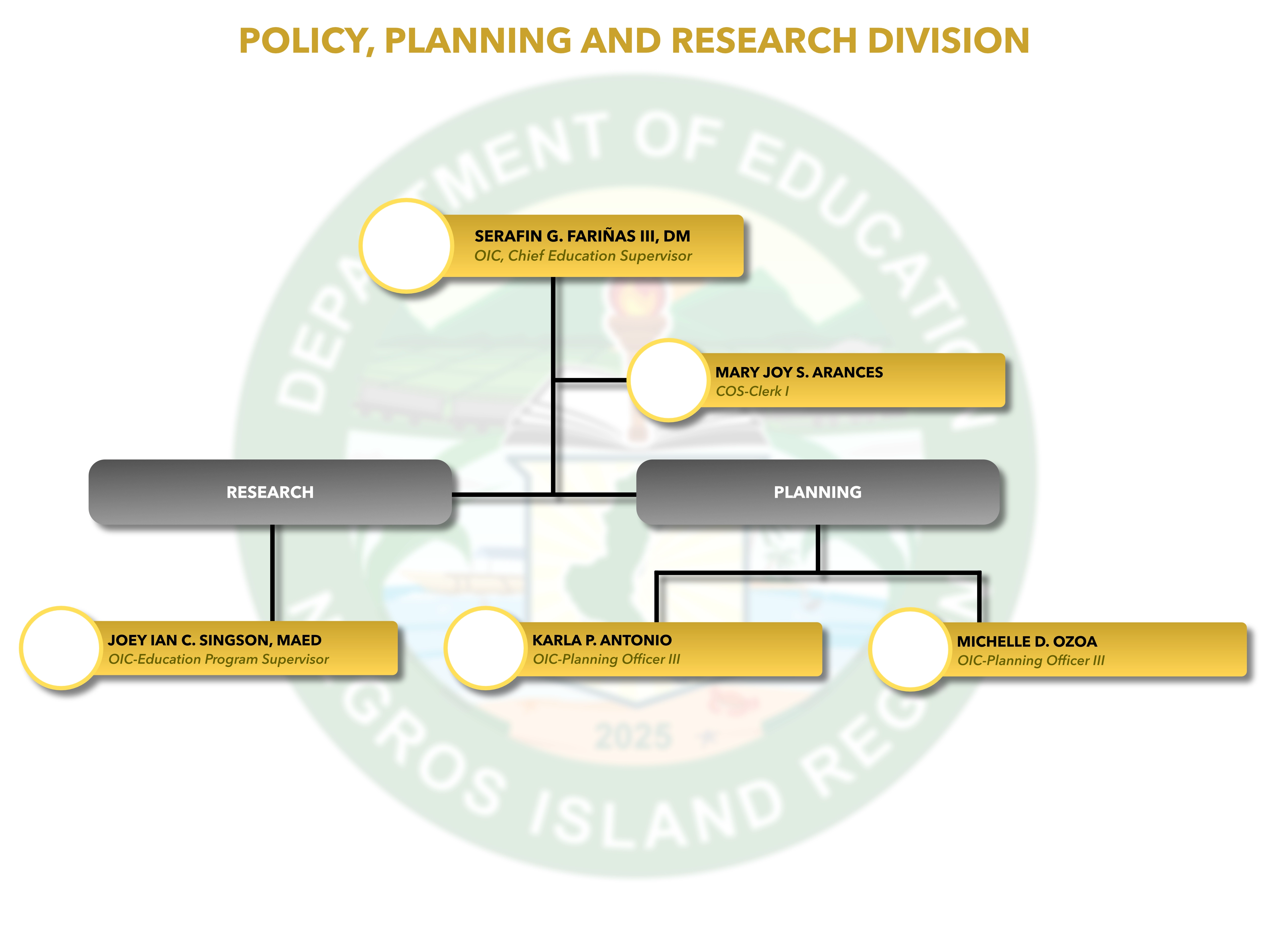 Project Planning and Research Division Organizational Tree