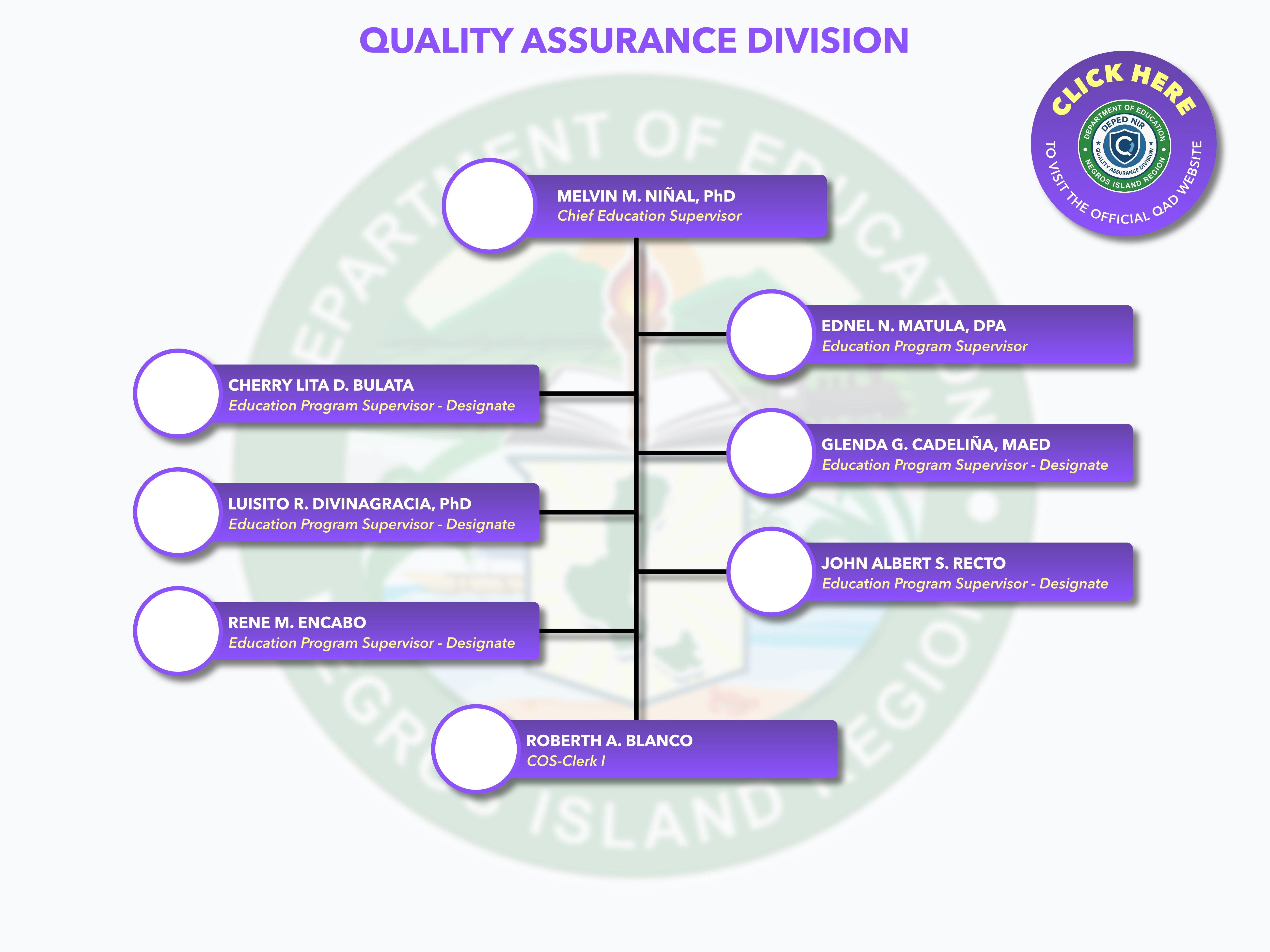 Quality Assurance Division Organizational Tree